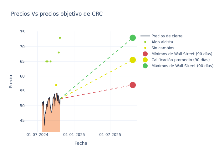 price target chart