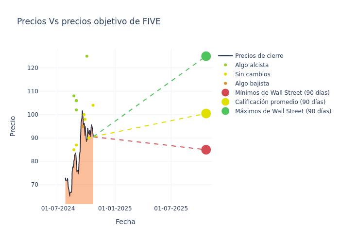 price target chart