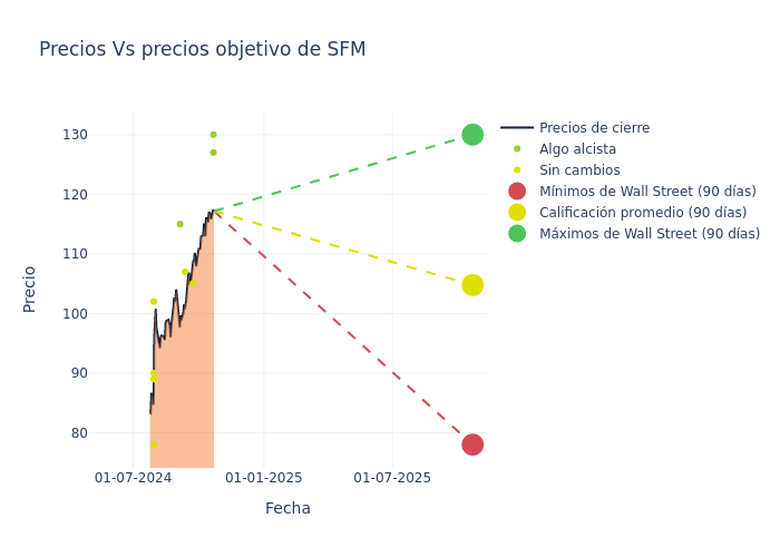 price target chart