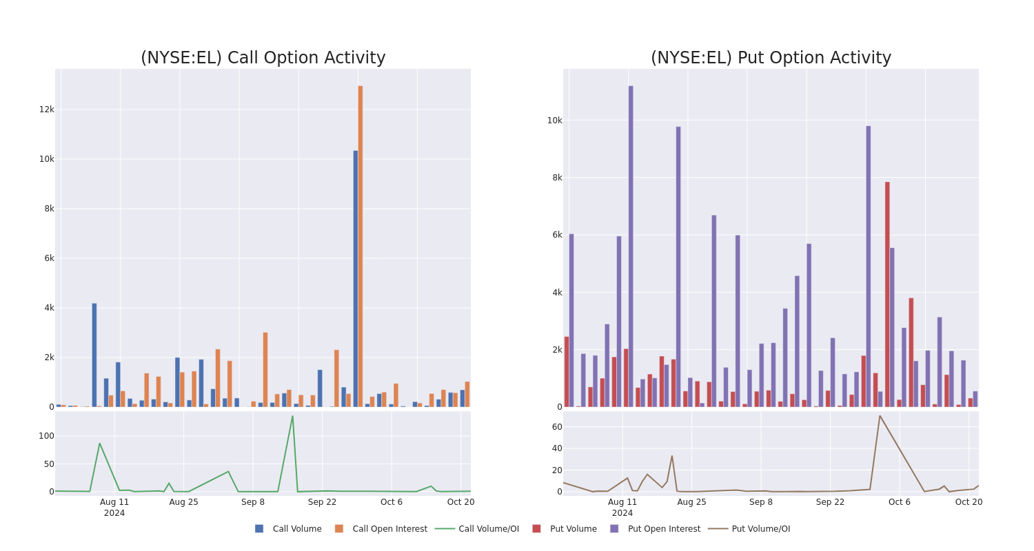 Options Call Chart