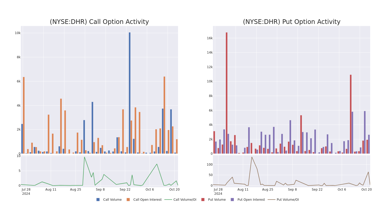 Options Call Chart