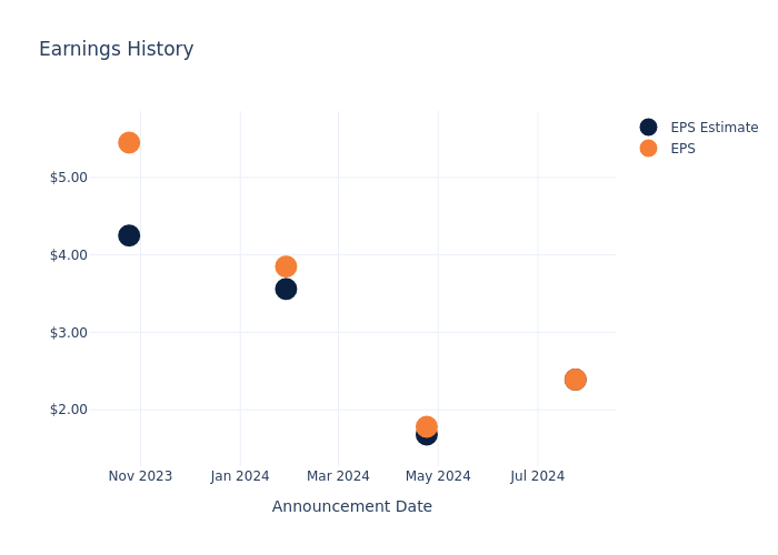 eps graph