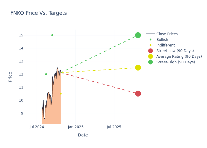 price target chart