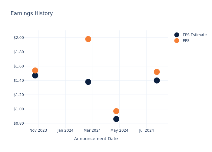 eps graph