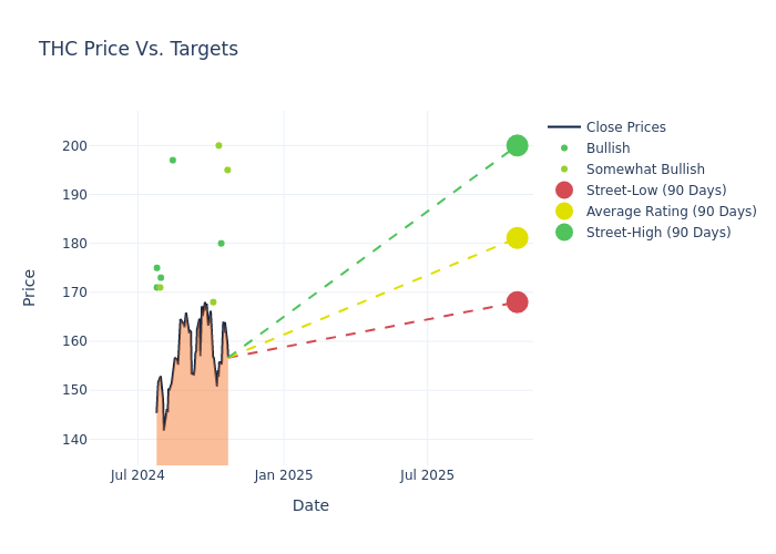 price target chart