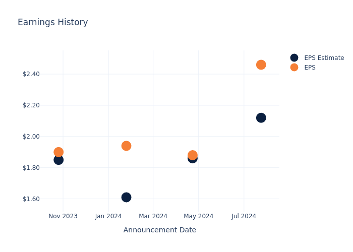 eps graph