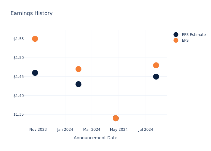 eps graph