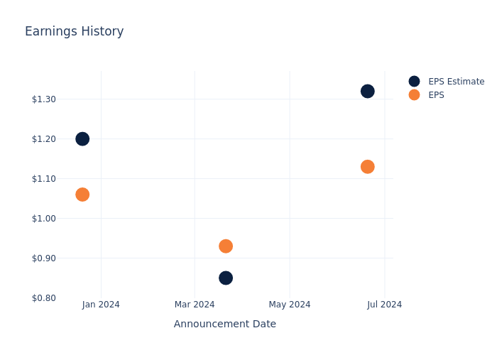 eps graph