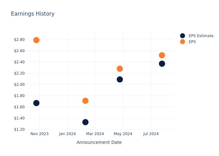 eps graph