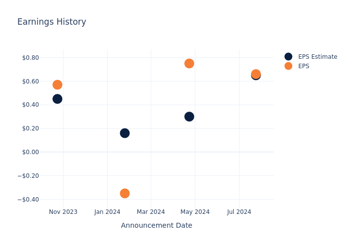 eps graph