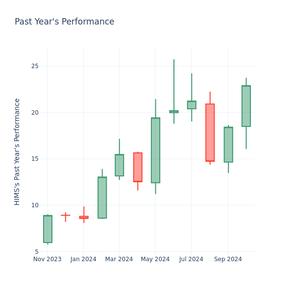 Past Year Chart