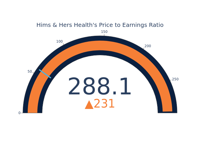 A Look Into Hims & Hers Health Inc's Price Over Earnings