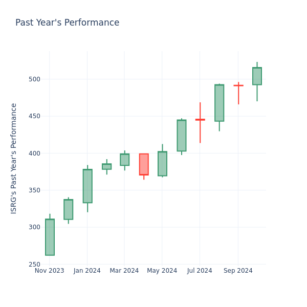 Past Year Chart