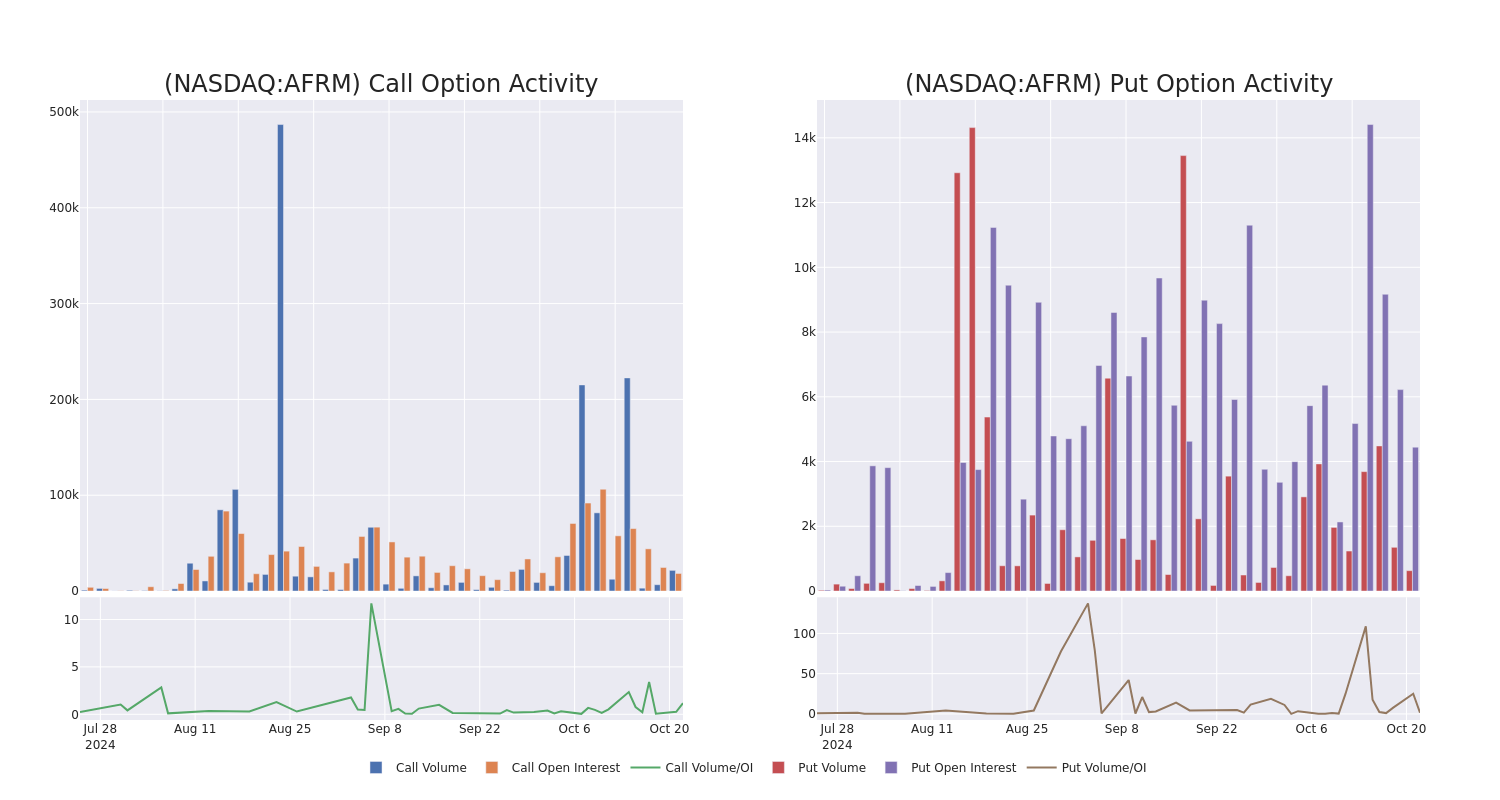 Options Call Chart