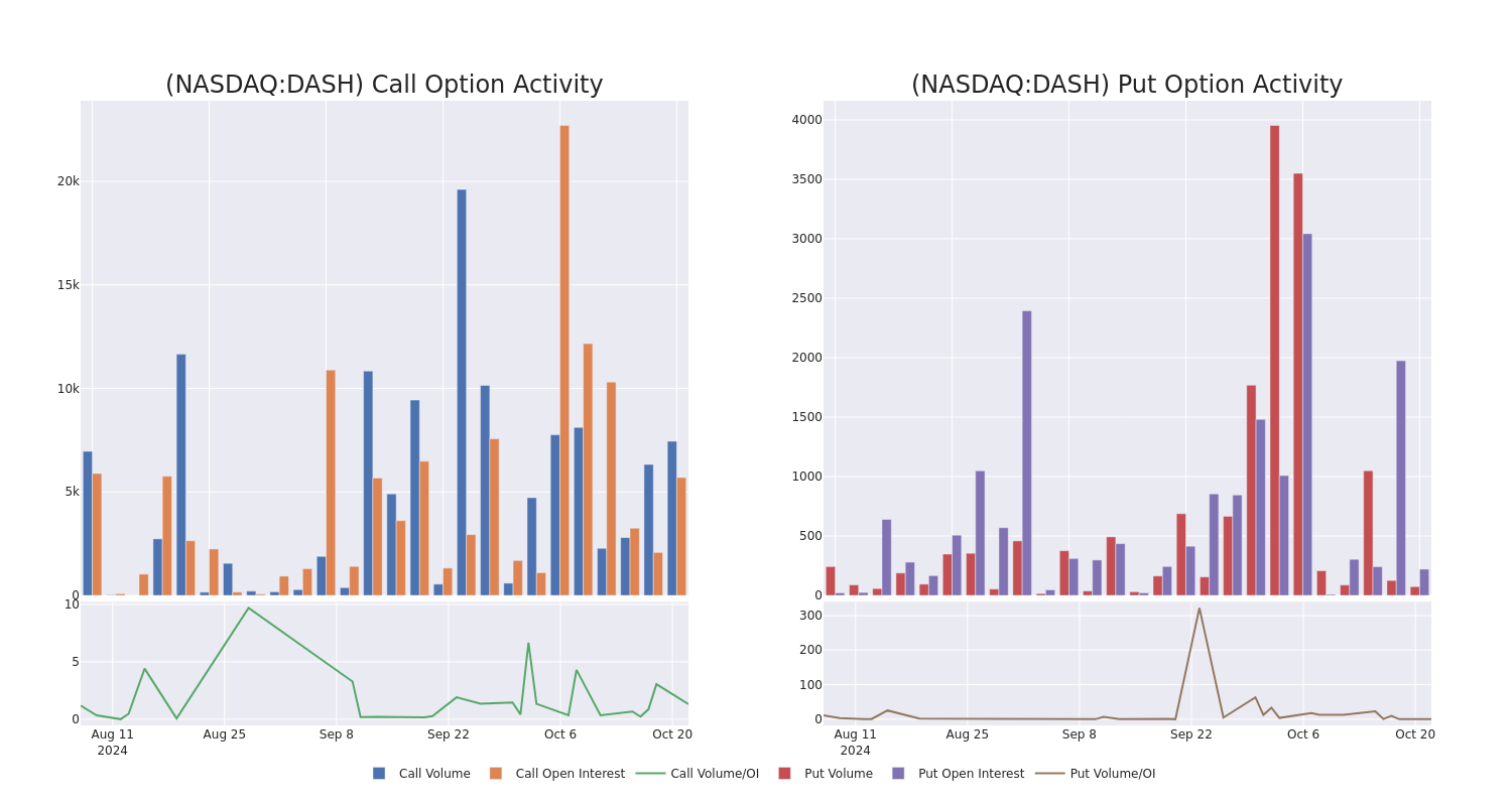 Unpacking The Latest Options Trading Trends In DoorDash