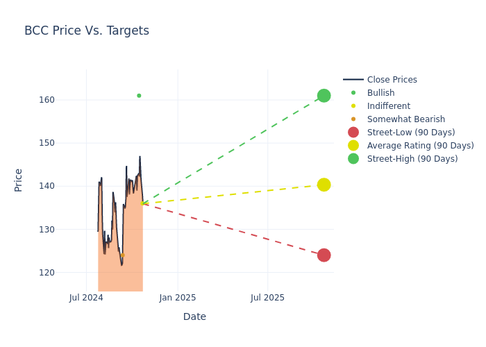 price target chart