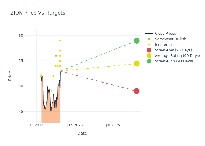 price target chart