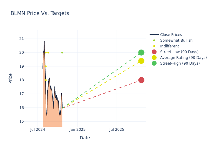 price target chart