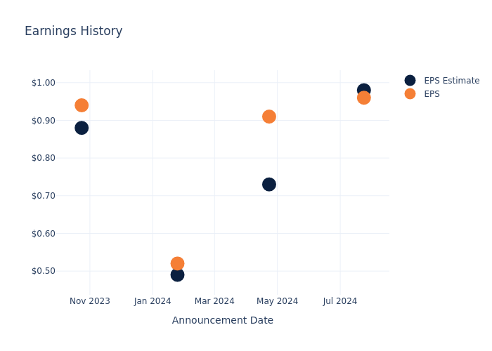 eps graph