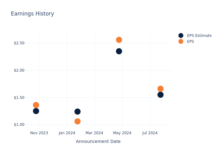 eps graph