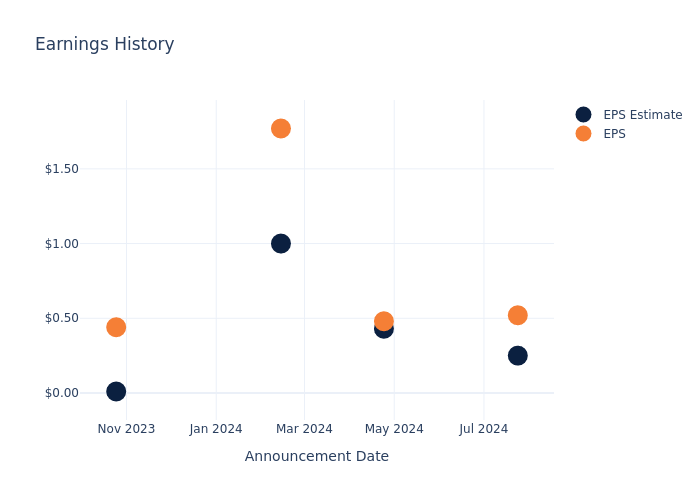 eps graph