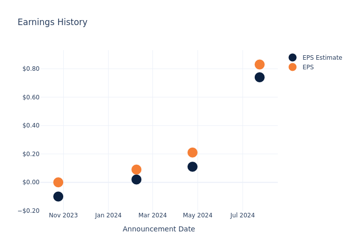 eps graph