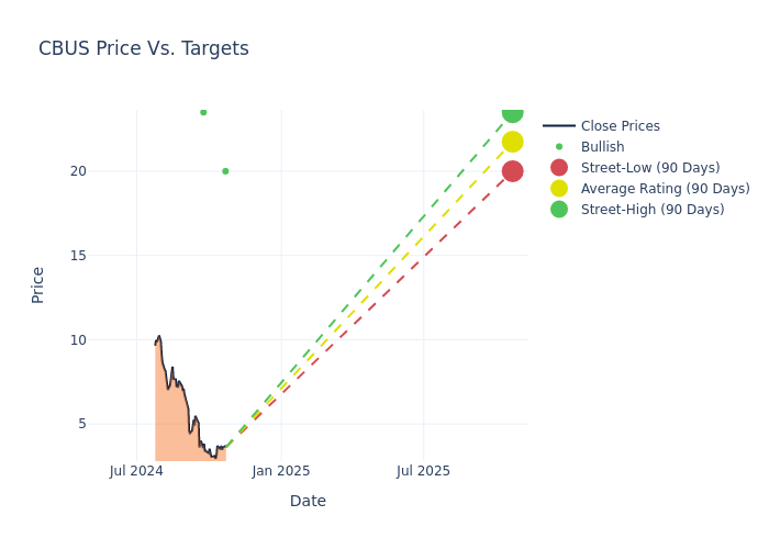 price target chart