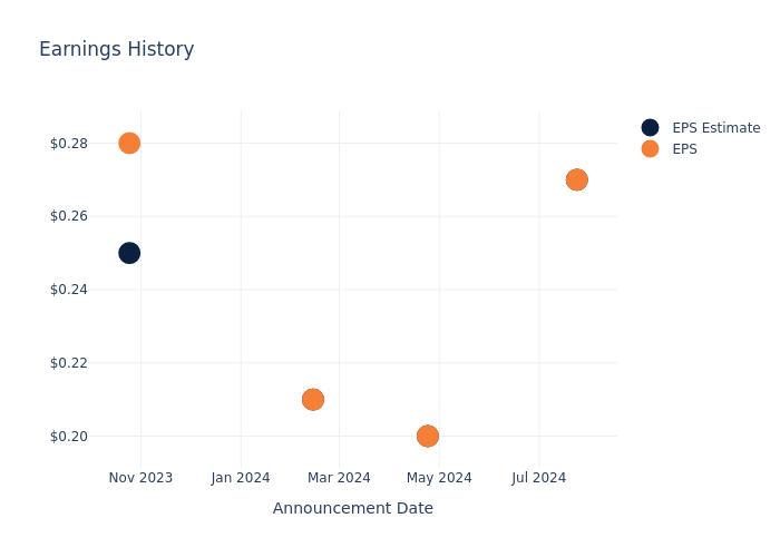 eps graph