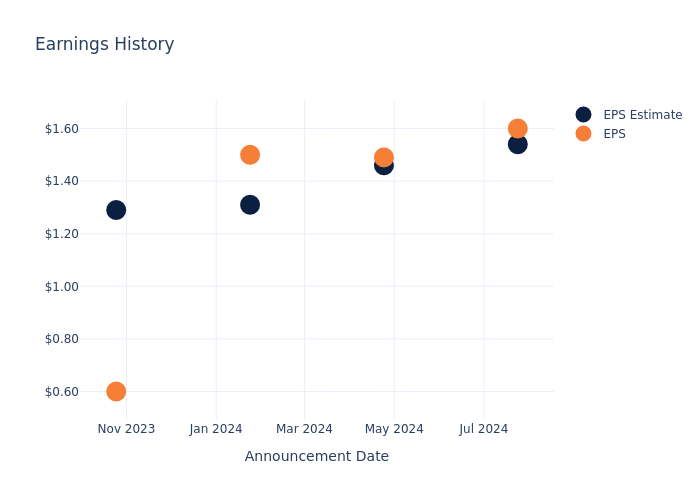 eps graph