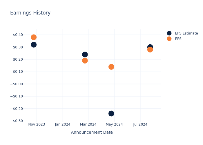 eps graph