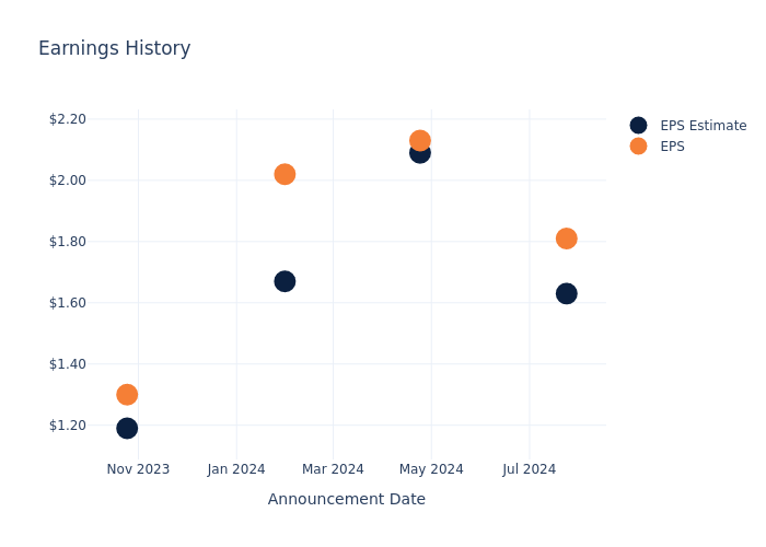 eps graph