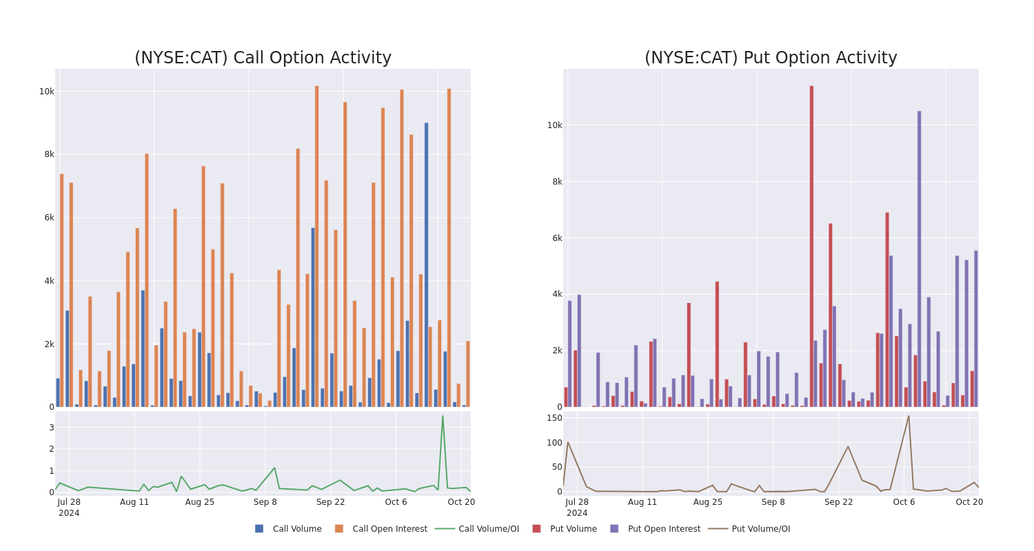 Options Call Chart