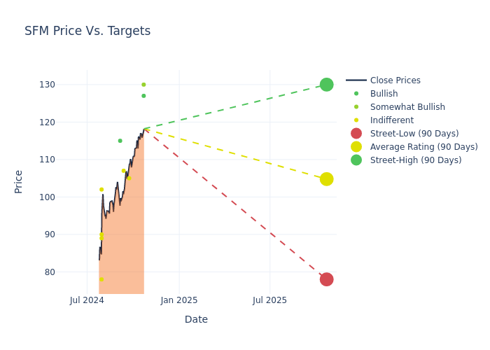 price target chart