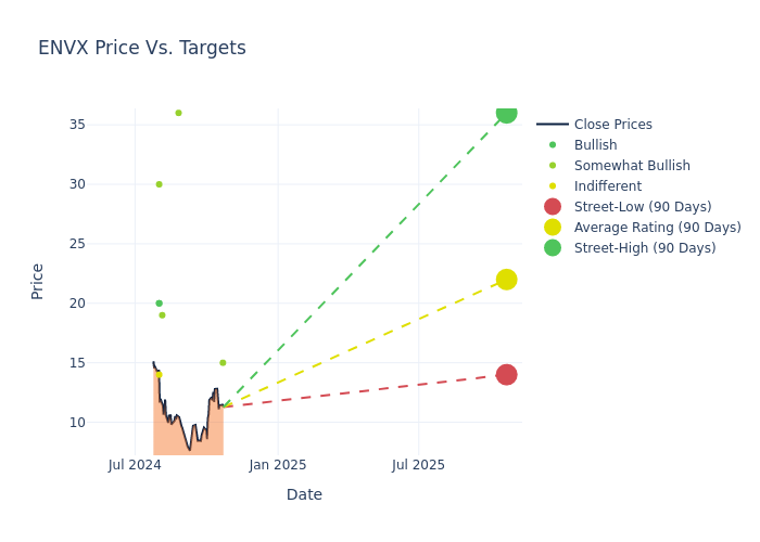 price target chart