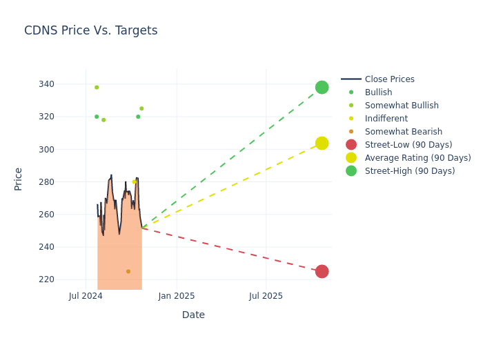 price target chart