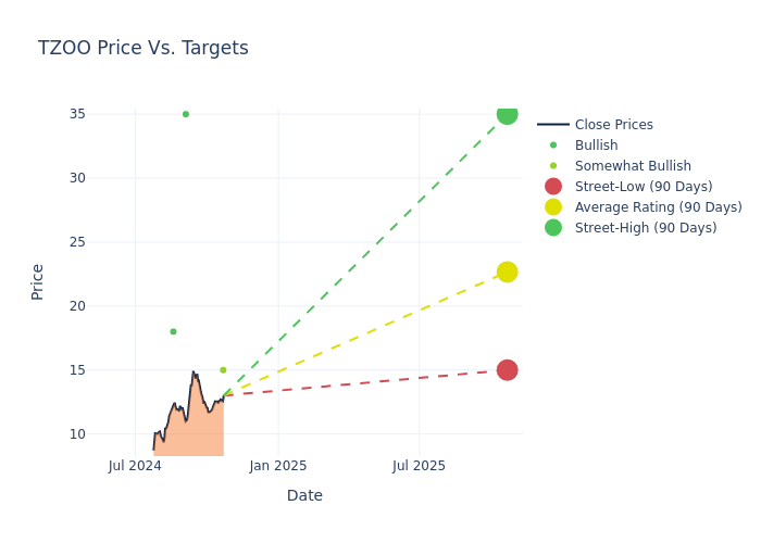 price target chart