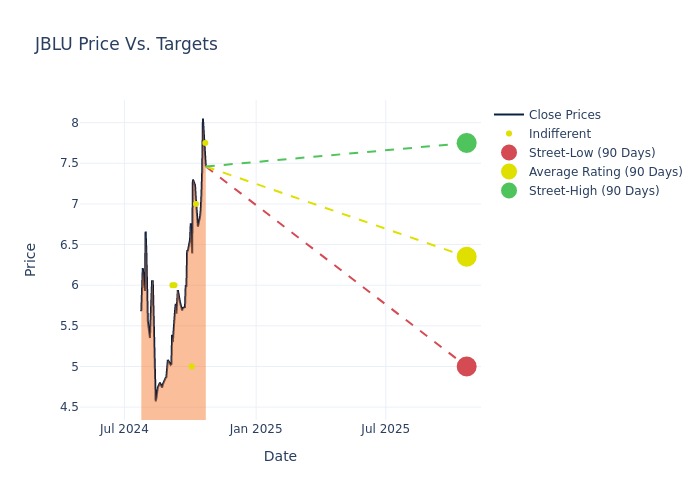 price target chart