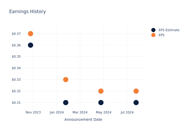 eps graph