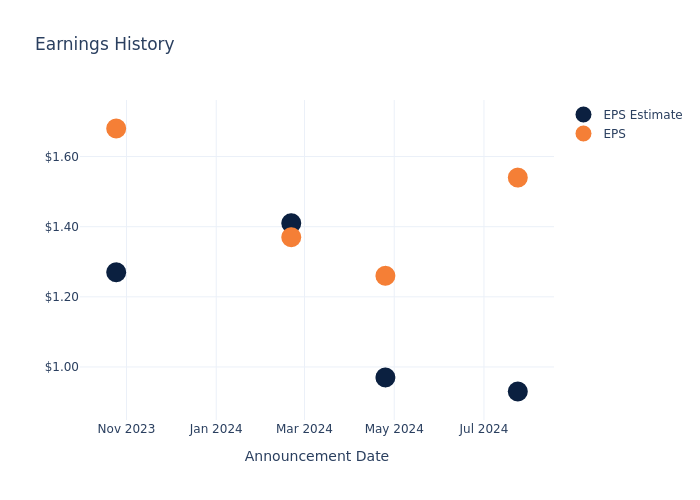 eps graph