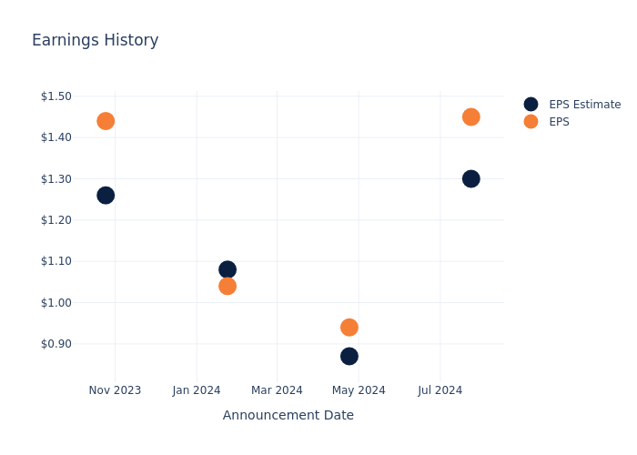 eps graph