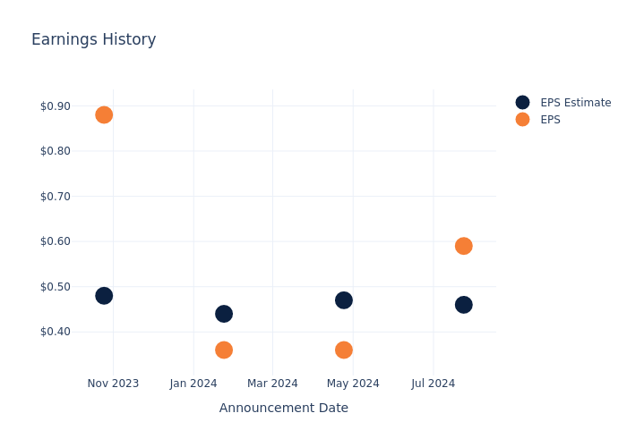 eps graph