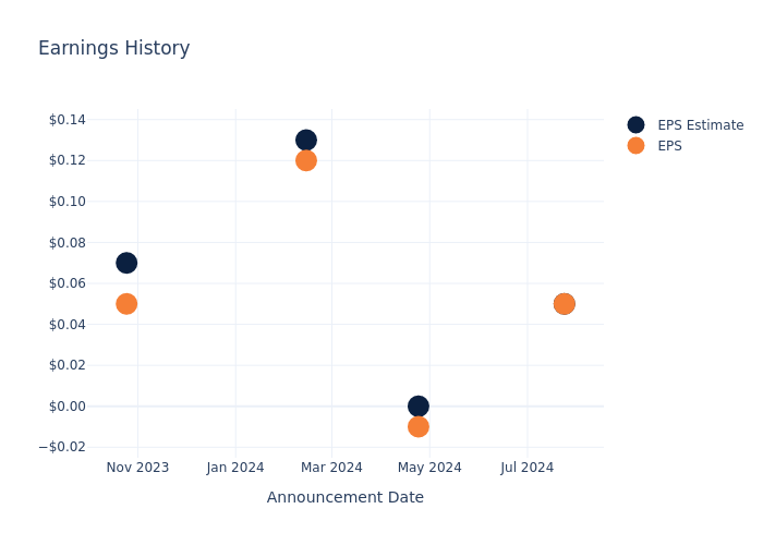 eps graph