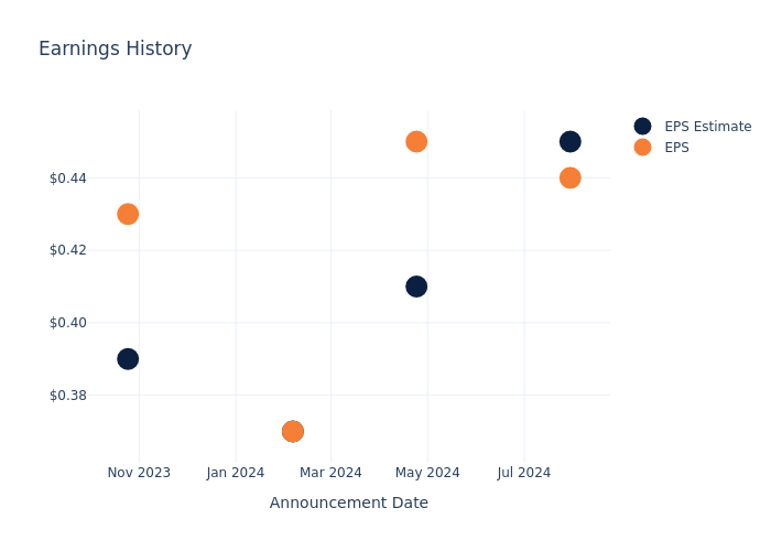 eps graph