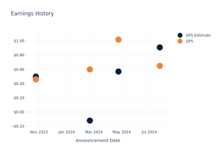 eps graph