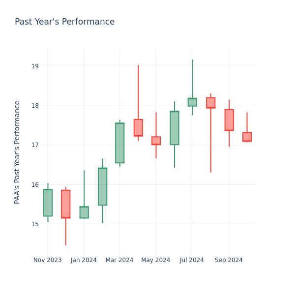 Past Year Chart