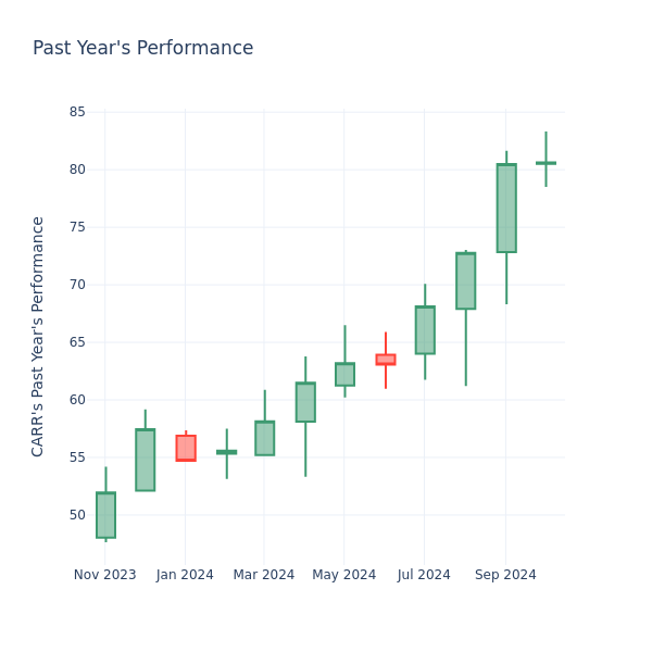 Past Year Chart