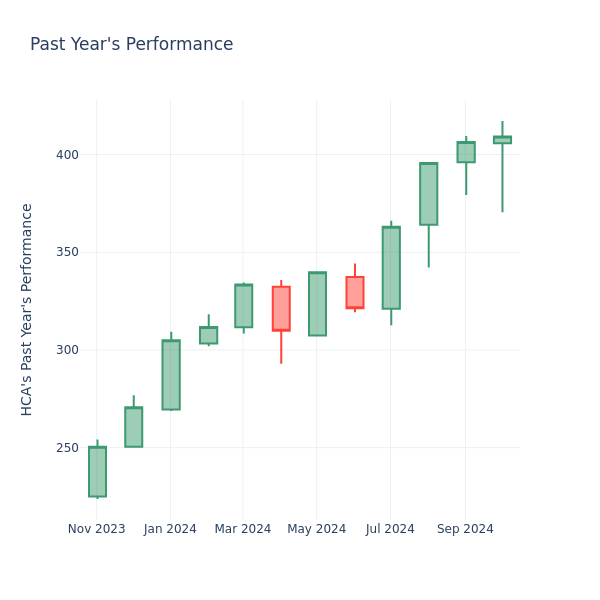 Past Year Chart