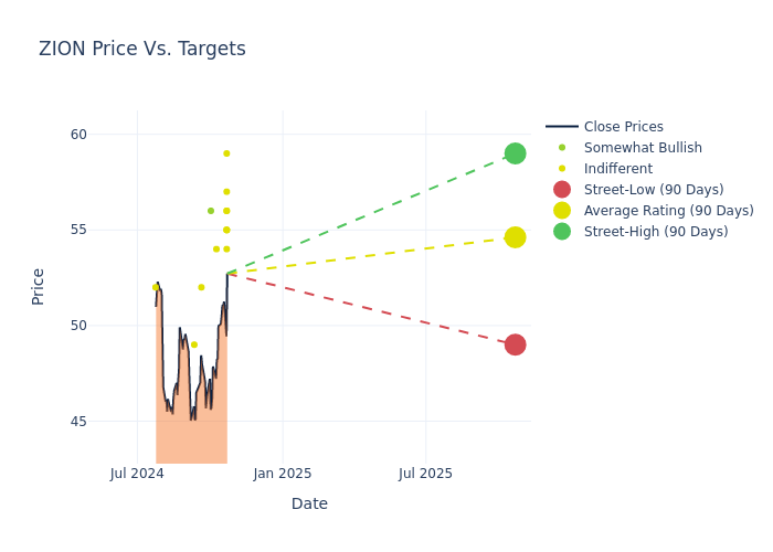 price target chart