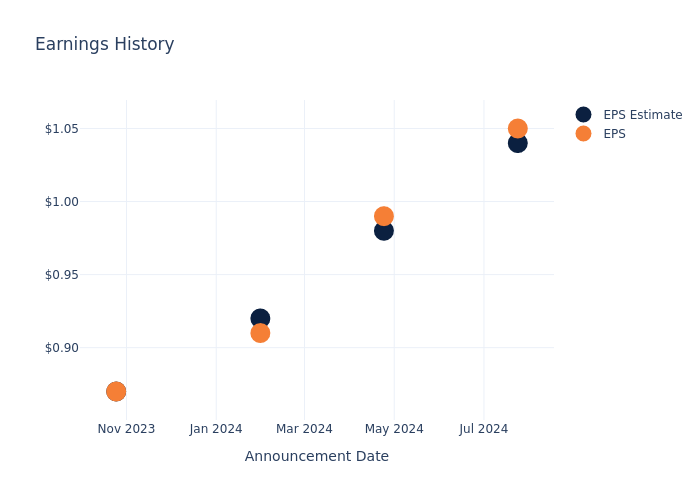 eps graph