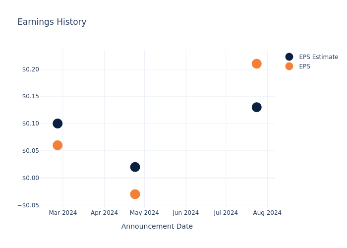 eps graph